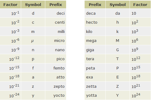 SI prefixes