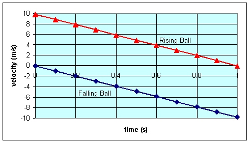 freefall position function