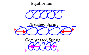 The extension of an elastic spring is found to vary directly with