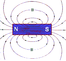 field lines of bar magnet