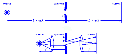 fraunhofer diffraction experiment