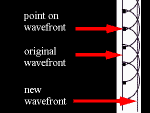 example of diffraction of a wave
