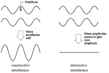 what is destructive interference