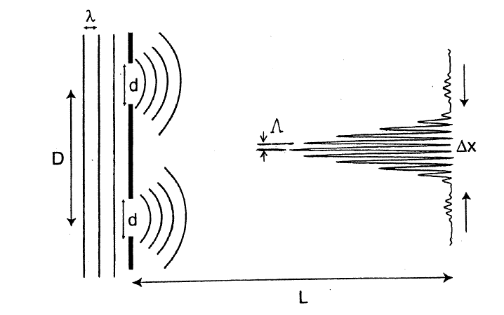 interference