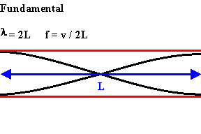 Is in consecutive nodes one a two the between tube distance end closed Physics Tutorial: