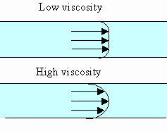 spectra st high vs low viscosity