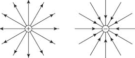 field lines for point charges