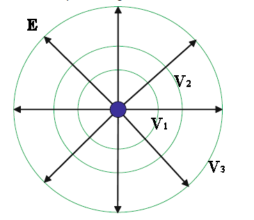 equipotential lines of a point charge