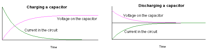charging and discharging a capacitor