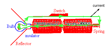 The current flows through the bulb