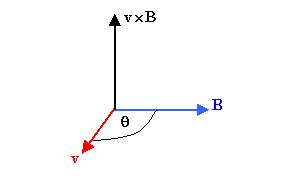 The Magnetic Force