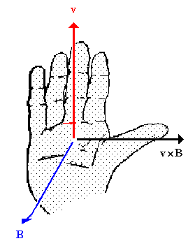 the right-hand rule