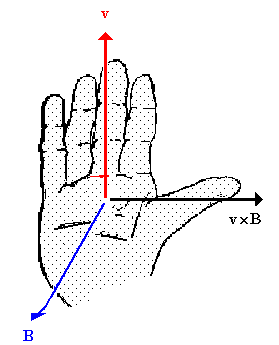 The Magnetic Force