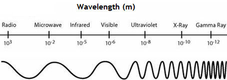 electromagnetic spectrum frequency table