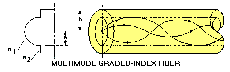 graded index fiber