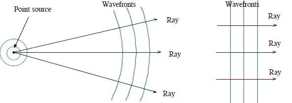 rays and wave fronts