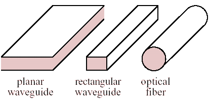 different waveguides