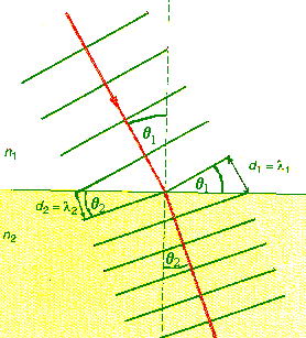 wavefrons upon refraction