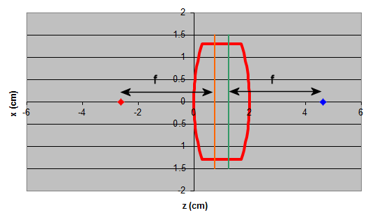 diverging lens equation